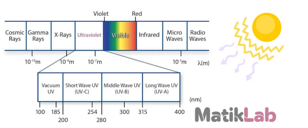 02 uv spectrum wavelengths uva uvb optz